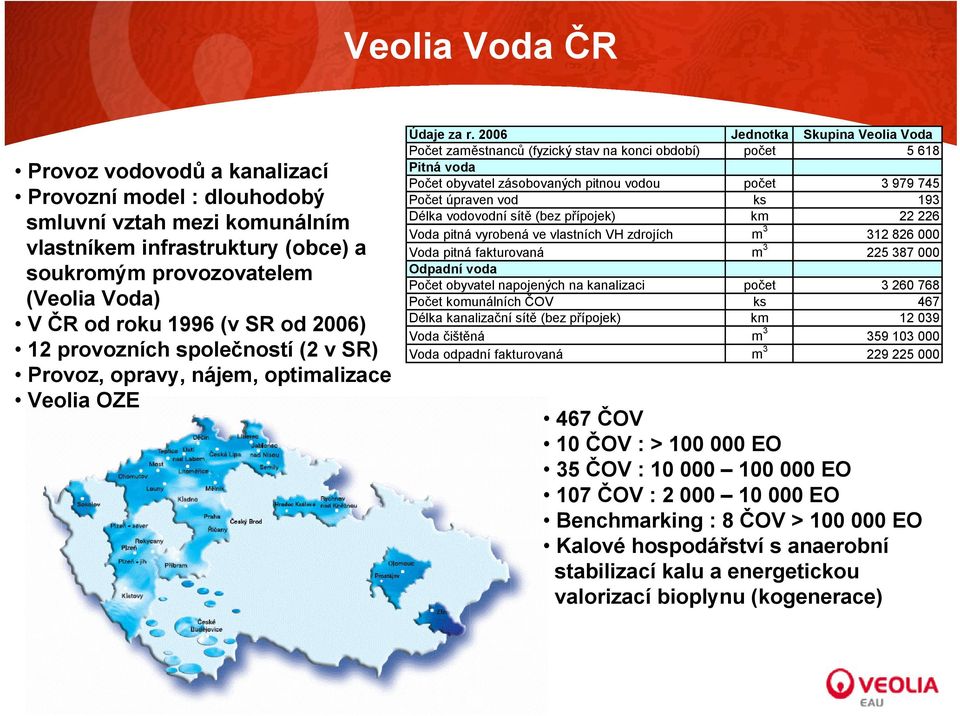 2006 Jednotka Skupina Veolia Voda Počet zaměstnanců (fyzický stav na konci období) počet 5 618 Pitná voda Počet obyvatel zásobovaných pitnou vodou počet 3 979 745 Počet úpraven vod ks 193 Délka