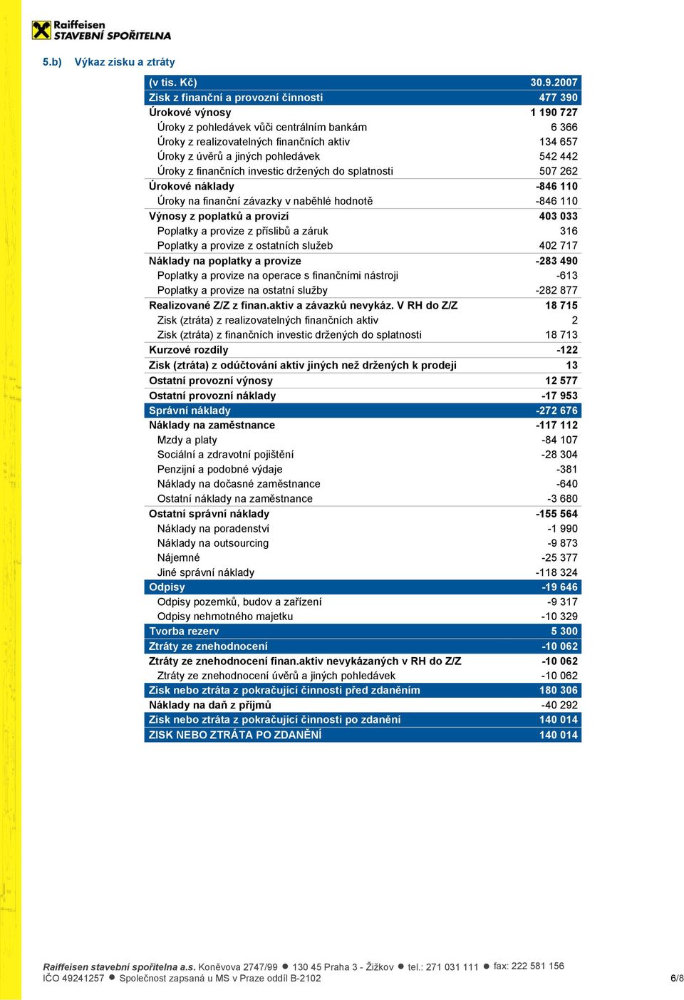 provizí 403 033 Poplatky a provize z příslibů a záruk 316 Poplatky a provize z ostatních služeb 402 717 Náklady na poplatky a provize -283 490 Poplatky a provize na operace s finančními nástroji -613