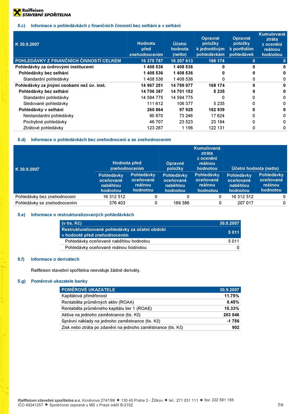 pohledávek Kumulovaná ztráta z ocenění POHLEDÁVKY Z FINANČNÍCH ČINNOSTÍ CELKEM 16 375 787 16 207 613 168 174 0 0 za úvěrovými institucemi 1 408 536 1 408 536 0 0 0 bez selhání 1 408 536 1 408 536 0 0