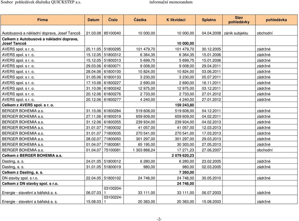 2005 zádržné AVERS spol. s r. o. 15.12.05 51800312 6 364,35 6 364,35 15.01.2006 zádržné AVERS spol. s r. o. 15.12.05 51800313 5 699,75 5 699,75 15.01.2006 zádržné AVERS spol. s r. o. 29.03.06 61800071 9 008,00 9 008,00 29.
