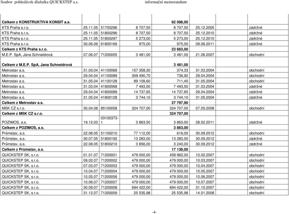 06.2007 obchodní Celkem z M.E.P. SpA, Jana Schneidrová 3 481,00 Metrostav a.s. 31.03.04 41100068 157 358,30 374,33 31.03.2004 obchodní Metrostav a.s. 29.04.04 41100089 309 490,70 736,92 29.04.2004 obchodní Metrostav a.s. 31.05.