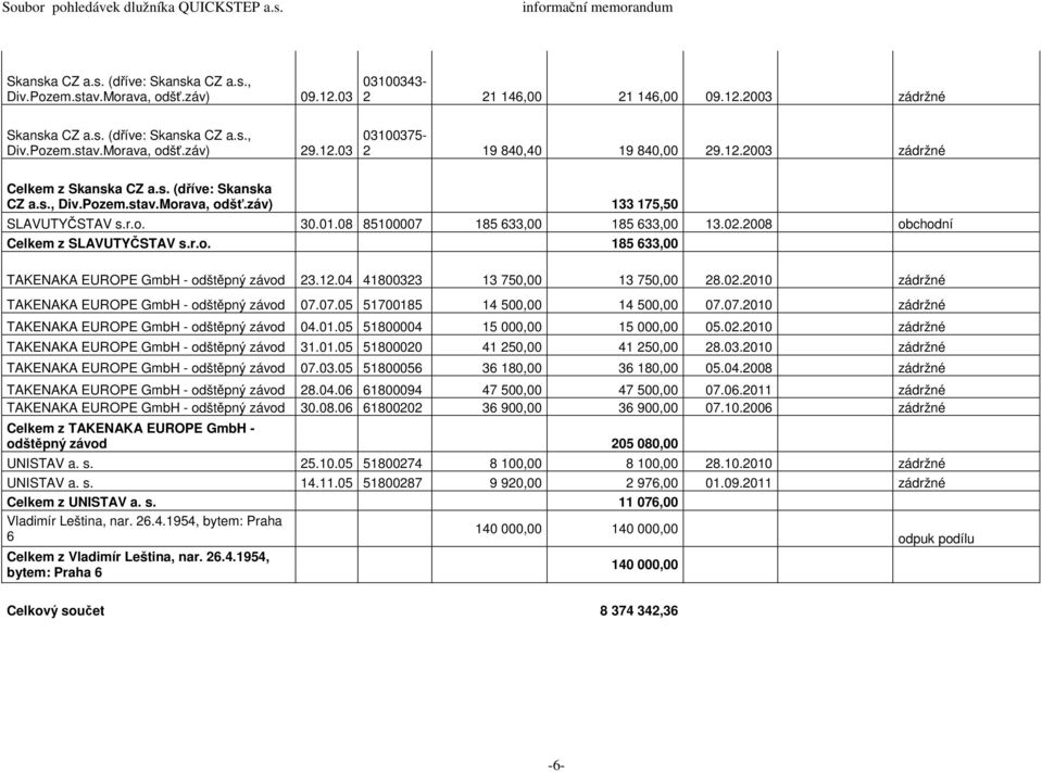 08 85100007 185 633,00 185 633,00 13.02.2008 obchodní Celkem z SLAVUTYČSTAV s.r.o. 185 633,00 TAKENAKA EUROPE GmbH - odštěpný závod 23.12.04 41800323 13 750,00 13 750,00 28.02.2010 zádržné TAKENAKA EUROPE GmbH - odštěpný závod 07.