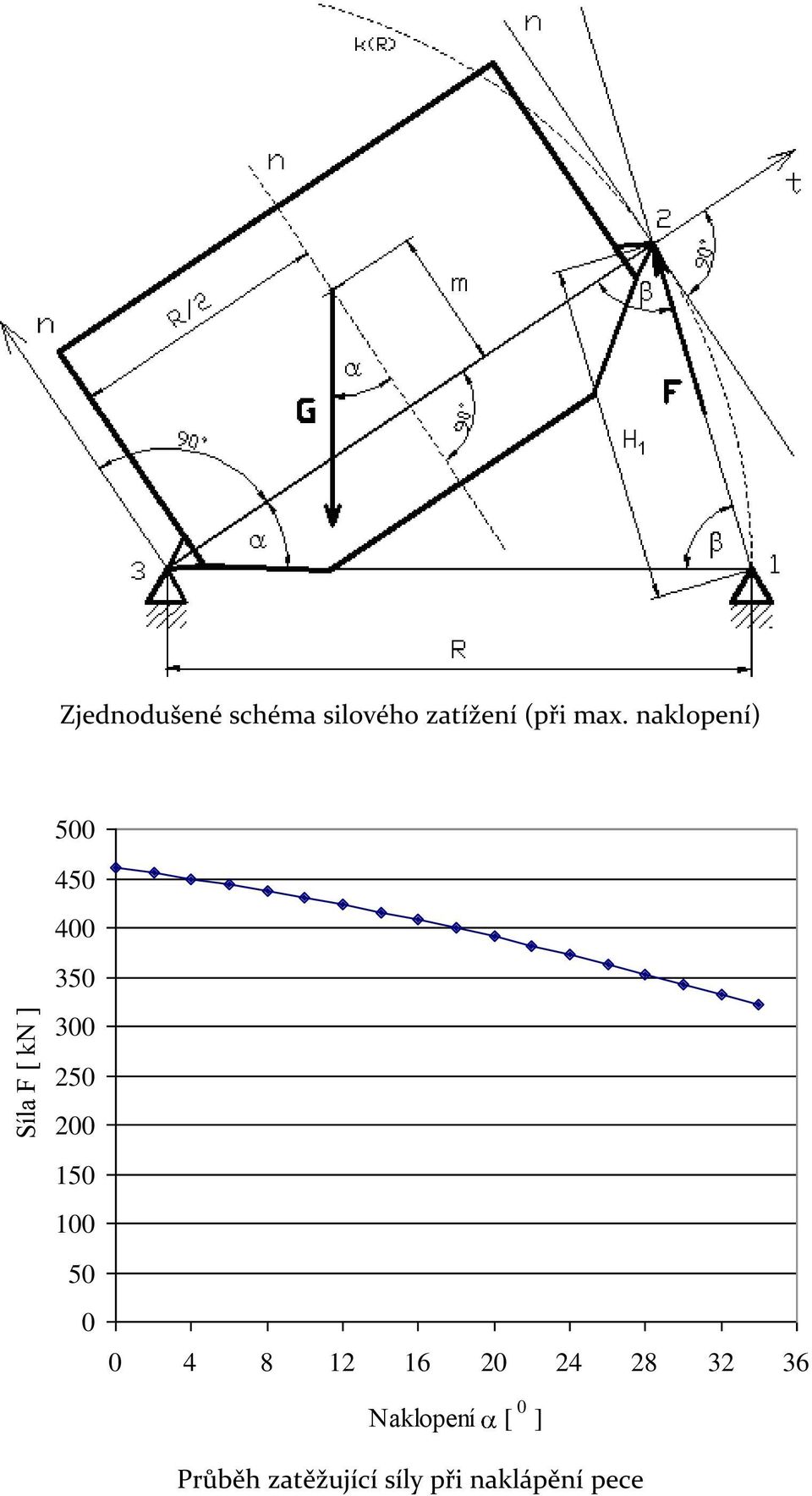 naklopení) 500 450 400 350 300 250 200 150 100 50