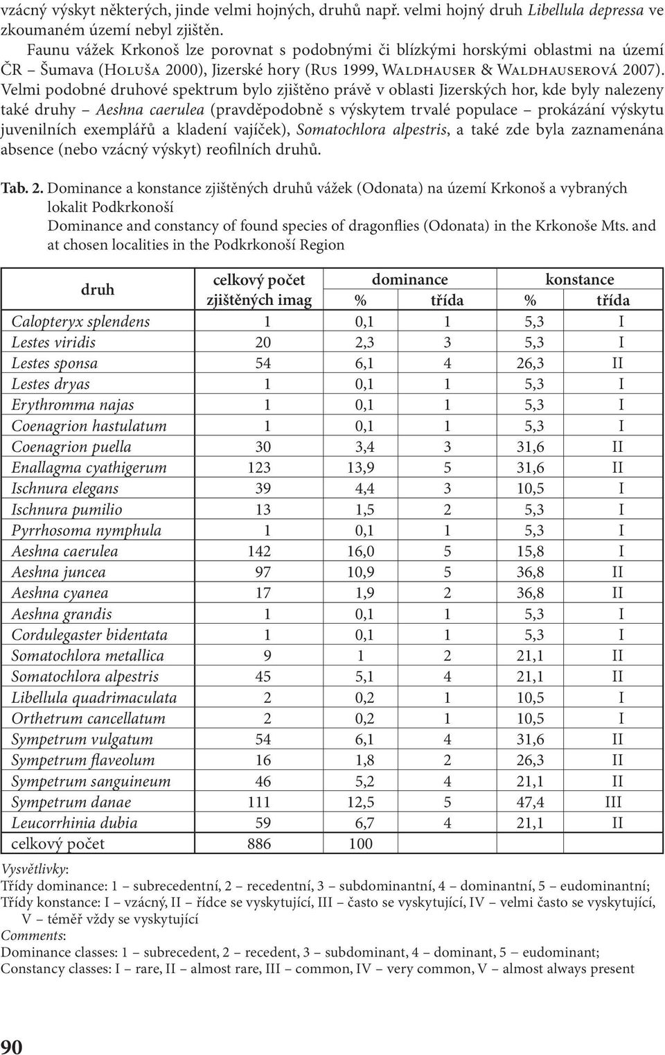 Velmi podobné druhové spektrum bylo zjištěno právě v oblasti Jizerských hor, kde byly nalezeny také druhy Aeshna caerulea (pravděpodobně s výskytem trvalé populace prokázání výskytu juvenilních