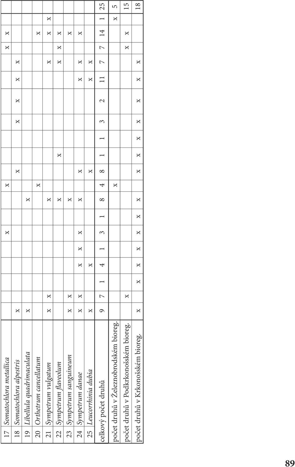 x x x x x 25 Leucorrhinia dubia x x x x x celkový počet druhů 9 7 1 4 1 3 1 8 4 8 1 1 3 2 11 7 7 14 1 25 počet druhů v