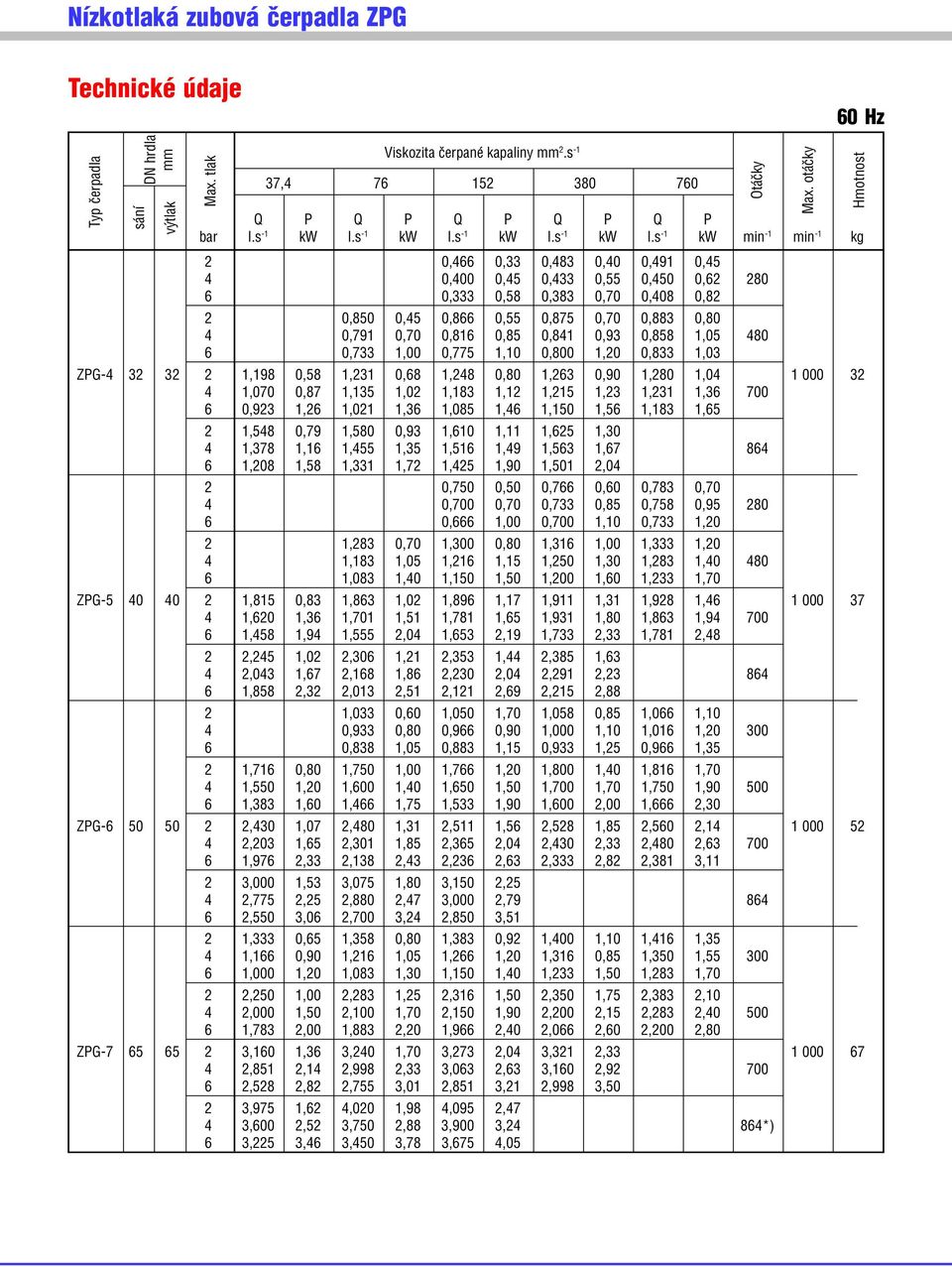 s 1 kw min 1 min 1 kg 2 0,466 0,33 0,483 0,40 0,491 0,45 4 0,400 0,45 0,433 0,55 0,450 0,62 280 6 0,333 0,58 0,383 0,70 0,408 0,82 2 0,850 0,45 0,866 0,55 0,875 0,70 0,883 0,80 4 0,791 0,70 0,816