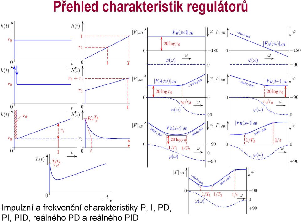 frekvenční charakteristiky P,