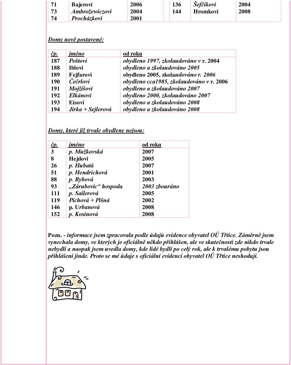 2006 191 Mojţíšovi obydleno a zkolaudováno 2007 192 Elkánovi obydleno 2000, zkolaudováno 2007 193 Eisovi obydleno a zkolaudováno 2008 194 Jirka + Sejlerová obydleno a zkolaudováno 2008 Domy, které