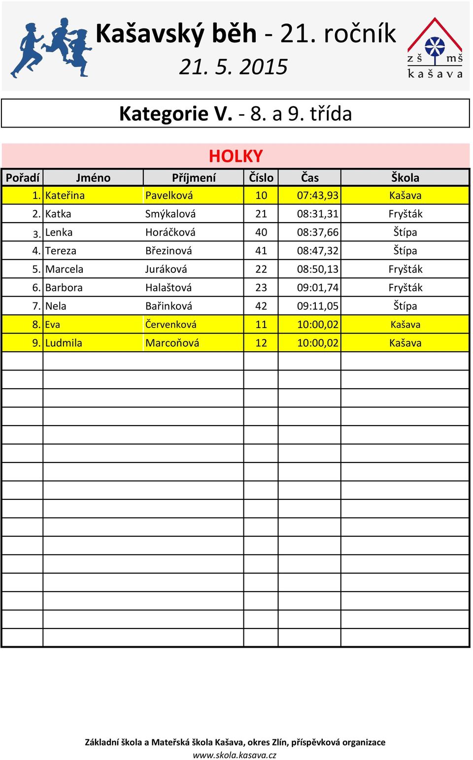 Tereza Březinová 41 08:47,32 Štípa 5. Marcela Juráková 22 08:50,13 Fryšták 6.