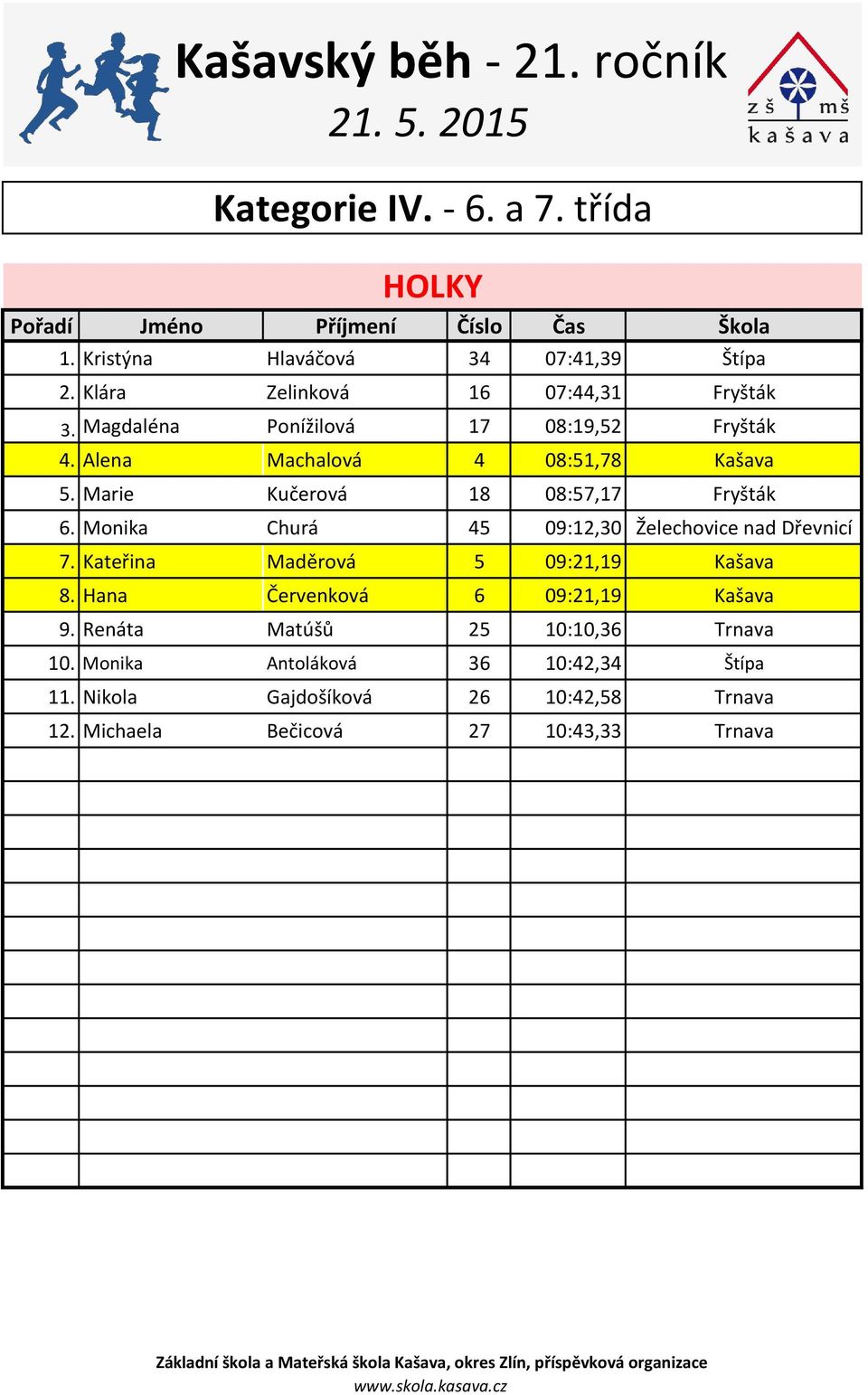 Monika Churá 45 09:12,30 Želechovice nad Dřevnicí 7. Kateřina Maděrová 5 09:21,19 Kašava 8. Hana Červenková 6 09:21,19 Kašava 9.