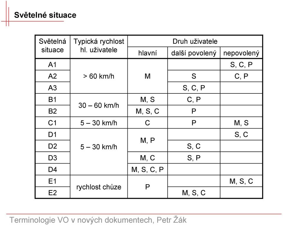 km/h M S C, P A3 S, C, P B1 M, S C, P 30 60 km/h B2 M, S, C P C1 5 30 km/h C