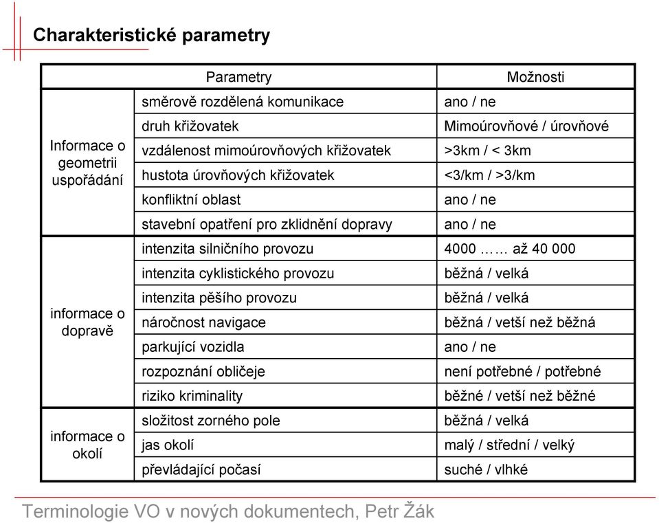 silničního provozu 4000 až 40 000 intenzita cyklistického provozu běžná / velká intenzita pěšího provozu běžná / velká náročnost navigace běžná / vetší než běžná parkující vozidla ano / ne