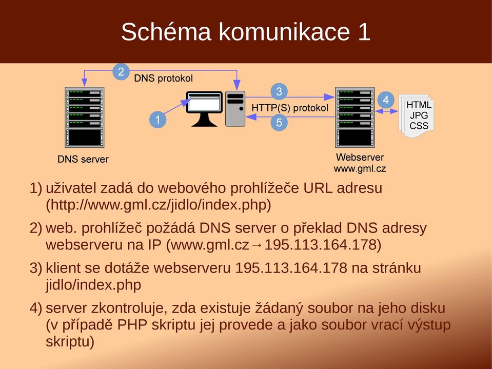 prohlížeč požádá DNS server o překlad DNS adresy webserveru na IP (www.gml.cz 195.113.164.