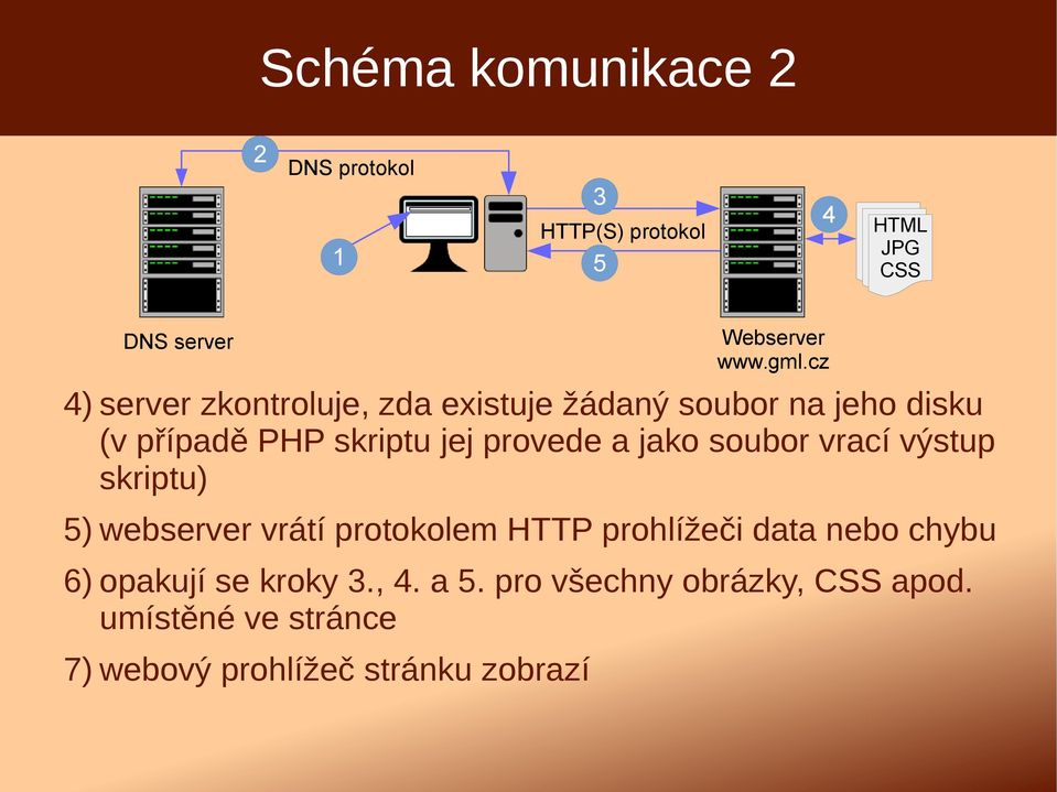 jako soubor vrací výstup skriptu) 5) webserver vrátí protokolem HTTP prohlížeči data nebo chybu 6)