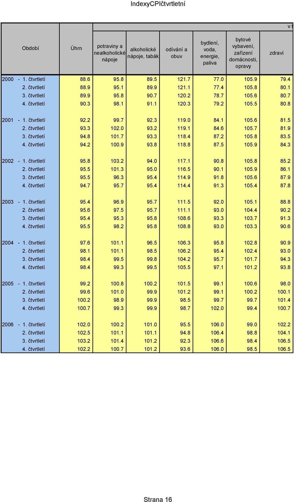 5 80.8 2001-1. čtvrtletí 92.2 99.7 92.3 119.0 84.1 105.6 81.5 2. čtvrtletí 93.3 102.0 93.2 119.1 84.6 105.7 81.9 3. čtvrtletí 94.8 101.7 93.3 118.4 87.2 105.8 83.5 4. čtvrtletí 94.2 100.9 93.8 118.