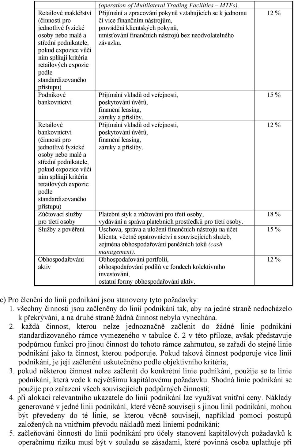 přístupu) Zúčtovací služby pro třetí osoby Služby z pověření Obhospodařování aktiv (operation of Multilateral Trading Facilities MTFs).