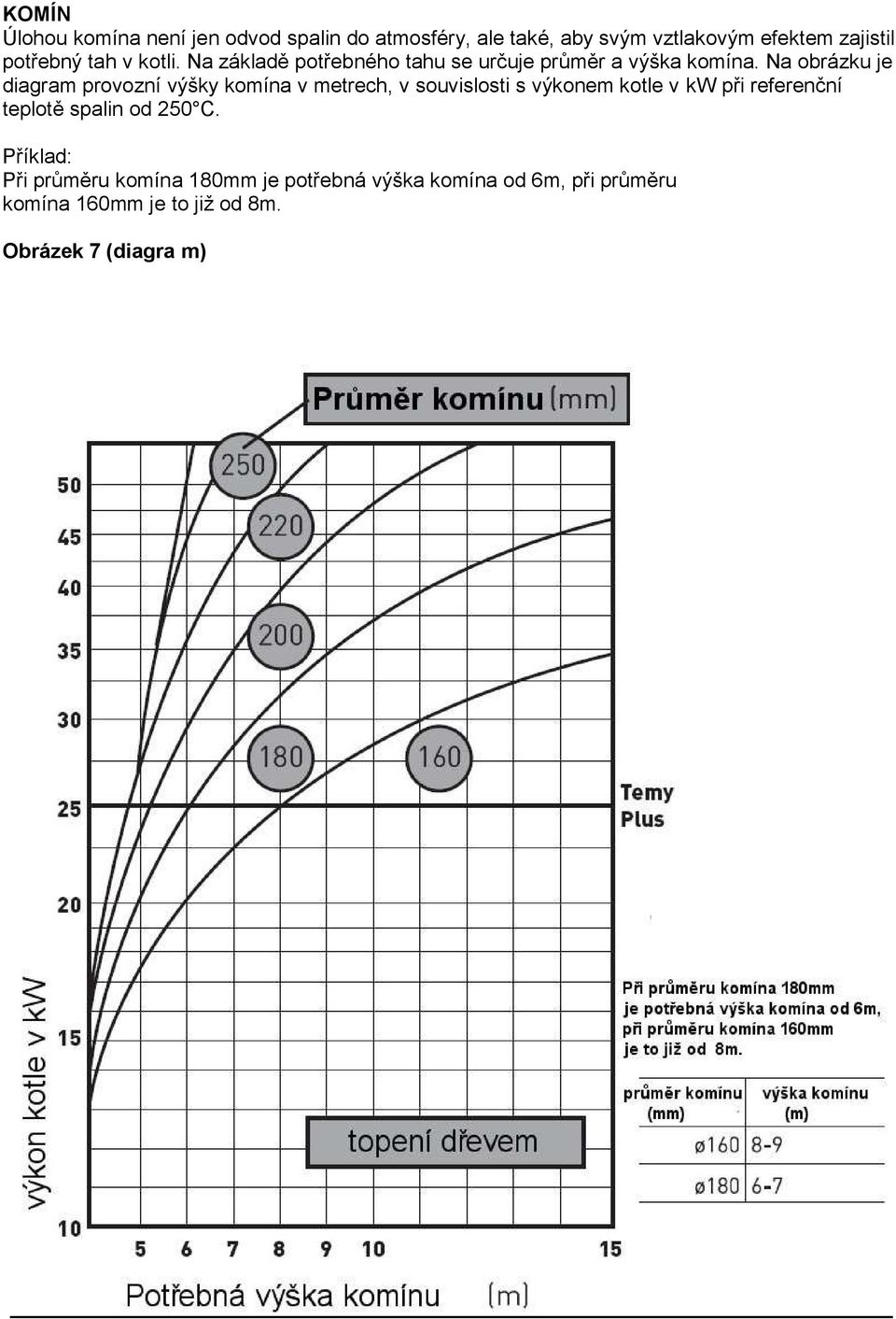 Na obrázku je diagram provozní výšky komína v metrech, v souvislosti s výkonem kotle v kw při referenční