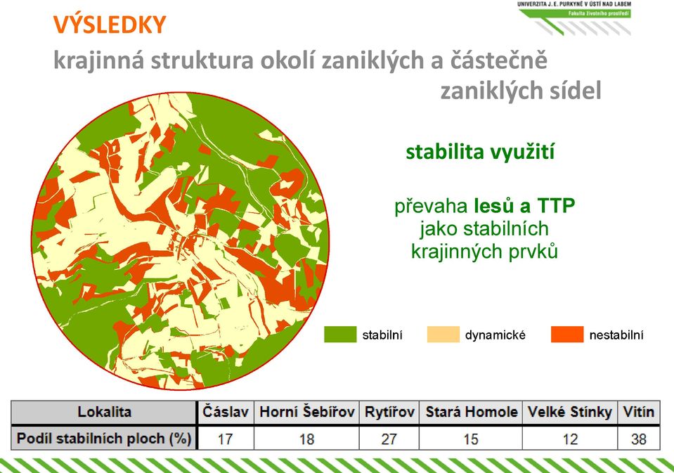 sídel stabilita využití převaha