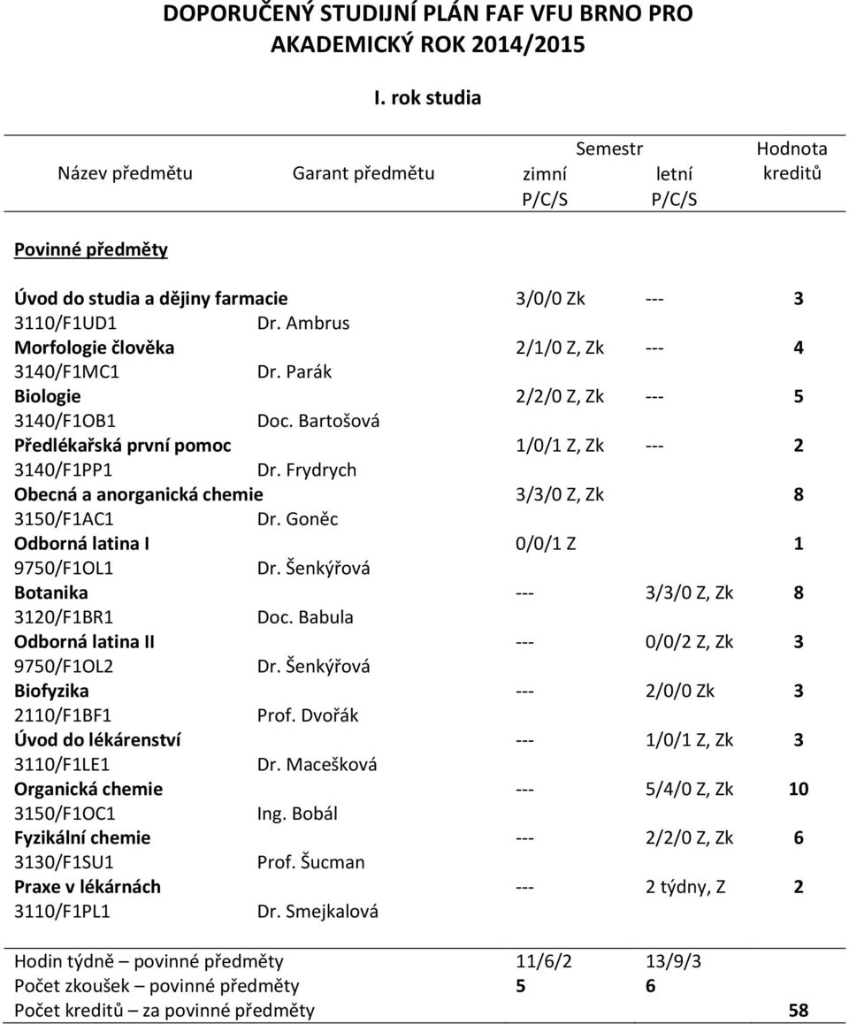 Frydrych Obecná a anorganická chemie 3/3/0 Z, Zk 8 3150/F1AC1 Dr. Goněc Odborná latina I 0/0/1 Z 1 9750/F1OL1 Dr. Šenkýřová Botanika --- 3/3/0 Z, Zk 8 3120/F1BR1 Doc.