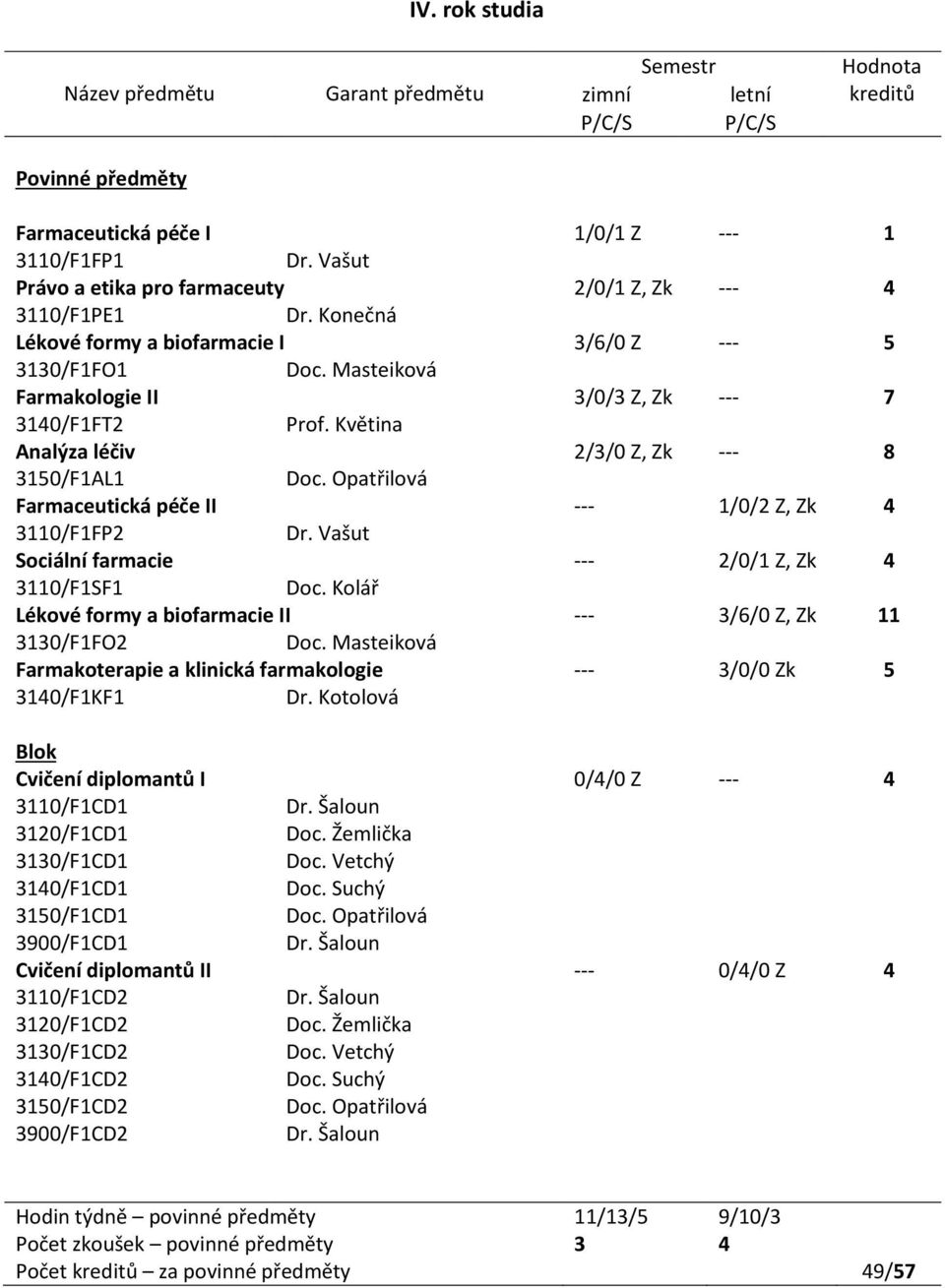 Vašut Sociální farmacie --- 2/0/1 Z, Zk 4 3110/F1SF1 Doc. Kolář Lékové formy a biofarmacie II --- 3/6/0 Z, Zk 11 3130/F1FO2 Doc.