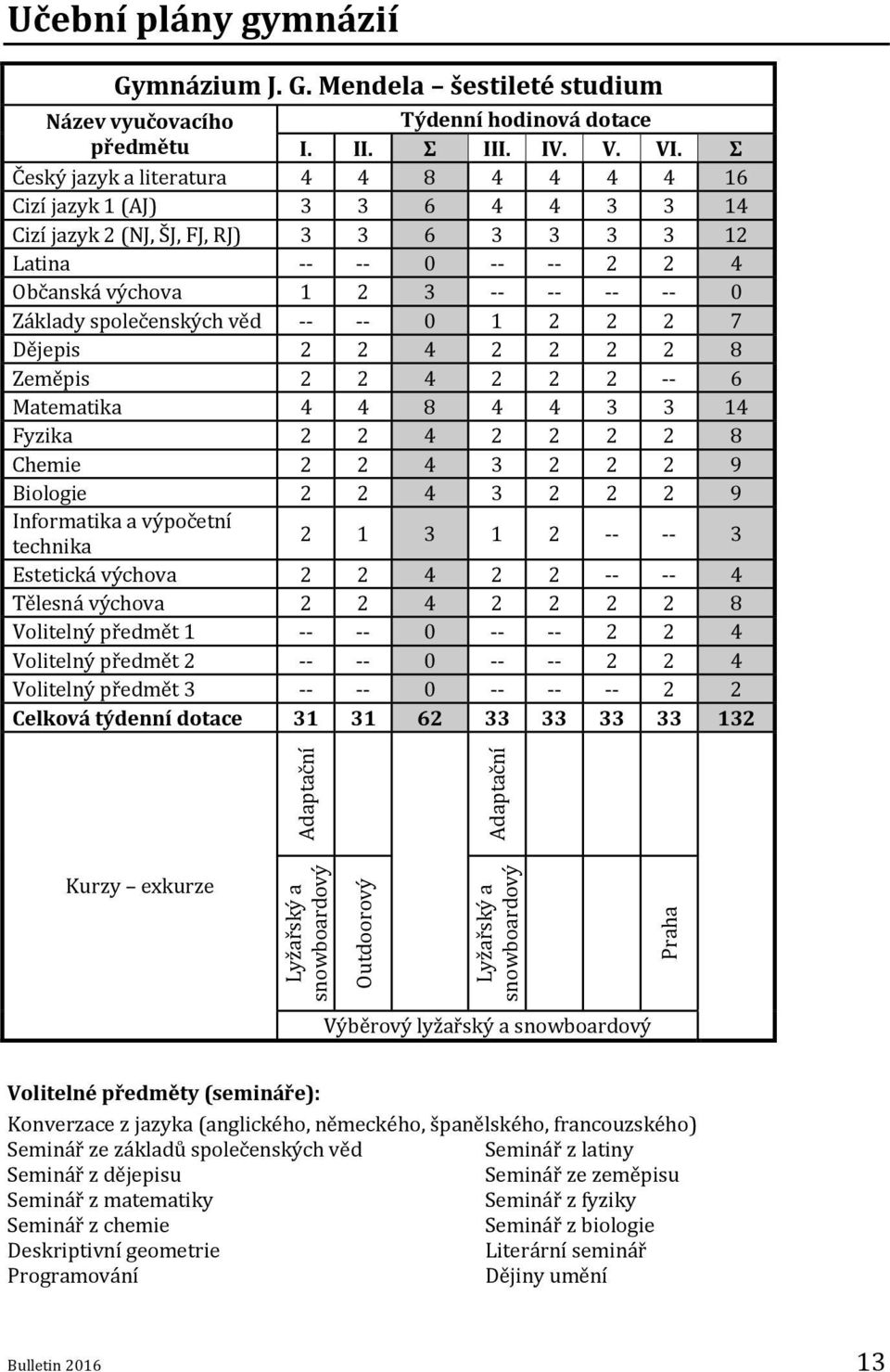 Σ Český jazyk a literatura 4 4 8 4 4 4 4 16 Cizí jazyk 1 (AJ) 3 3 6 4 4 3 3 14 Cizí jazyk 2 (NJ, ŠJ, FJ, RJ) 3 3 6 3 3 3 3 12 Latina -- -- 0 -- -- 2 2 4 Občanská výchova 1 2 3 -- -- -- -- 0 Základy