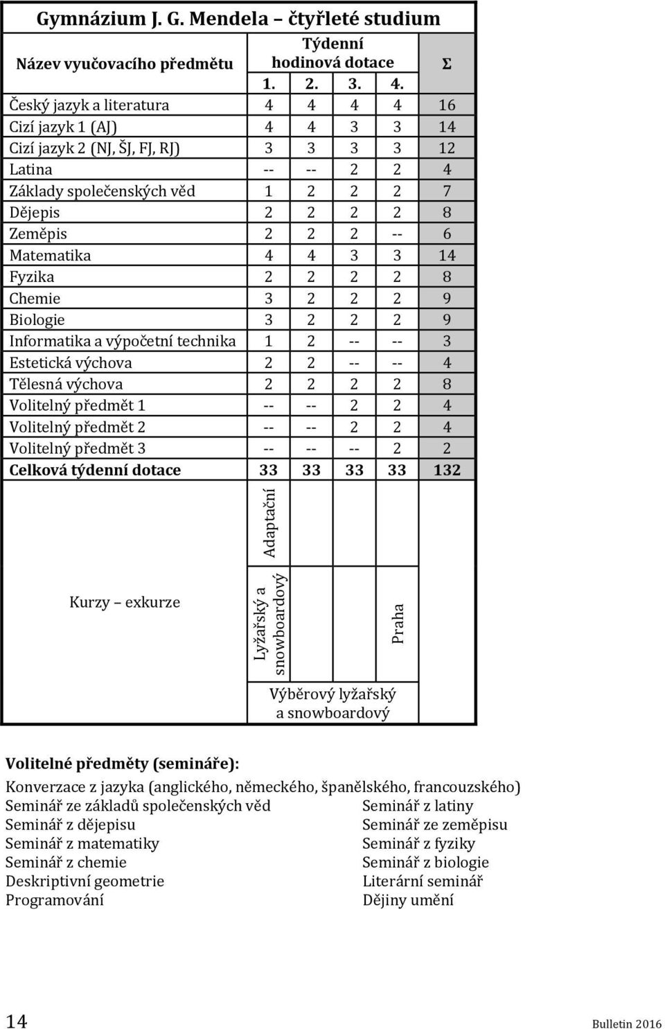 Matematika 4 4 3 3 14 Fyzika 2 2 2 2 8 Chemie 3 2 2 2 9 Biologie 3 2 2 2 9 Informatika a výpočetní technika 1 2 -- -- 3 Estetická výchova 2 2 -- -- 4 Tělesná výchova 2 2 2 2 8 Volitelný předmět 1 --