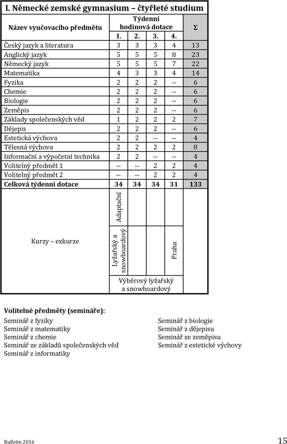 společenských věd 1 2 2 2 7 Dějepis 2 2 2 -- 6 Estetická výchova 2 2 -- -- 4 Tělesná výchova 2 2 2 2 8 Informační a výpočetní technika 2 2 -- -- 4 Volitelný předmět 1 -- -- 2 2 4 Volitelný předmět 2