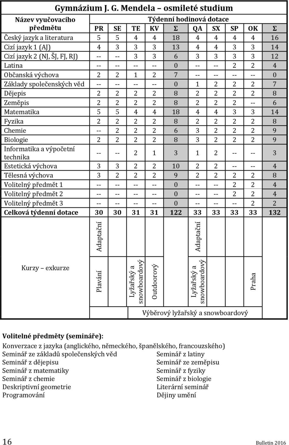 Mendela osmileté studium Týdenní hodinová dotace PR SE TE KV Σ QA SX SP OK Σ Český jazyk a literatura 5 5 4 4 18 4 4 4 4 16 Cizí jazyk 1 (AJ) 4 3 3 3 13 4 4 3 3 14 Cizí jazyk 2 (NJ, ŠJ, FJ, RJ) -- --
