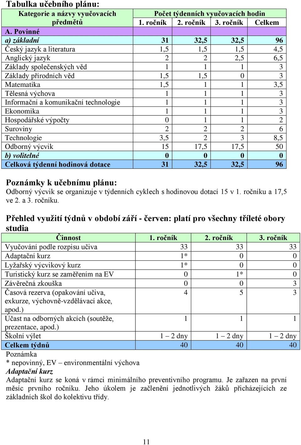 Tělesná výchova 1 1 1 3 Informační a komunikační technologie 1 1 1 3 Ekonomika 1 1 1 3 Hospodářské výpočty 0 1 1 2 Suroviny 2 2 2 6 Technologie 3,5 2 3 8,5 Odborný výcvik 15 17,5 17,5 50 b) volitelné