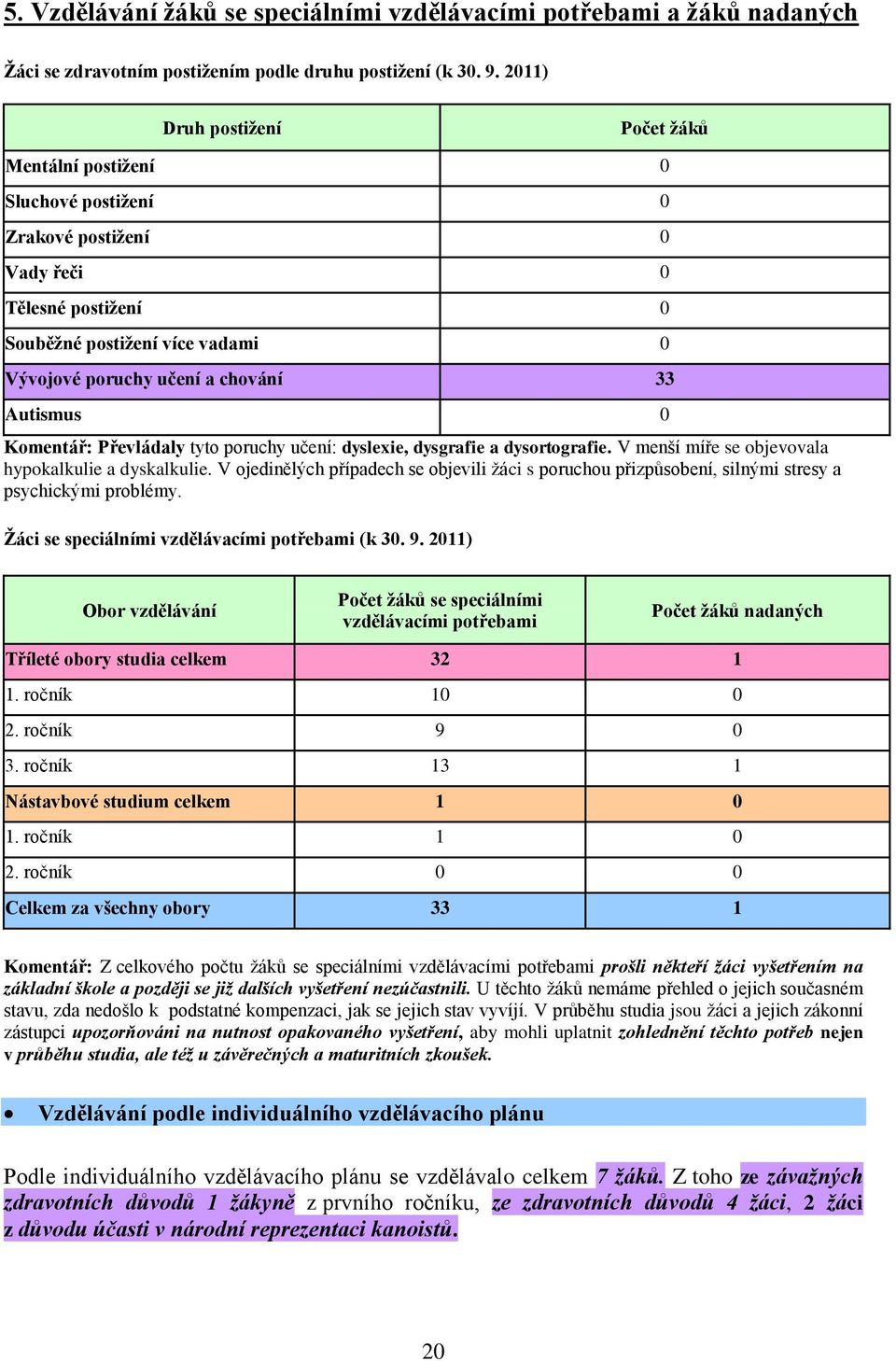 Autismus 0 Komentář: Převládaly tyto poruchy učení: dyslexie, dysgrafie a dysortografie. V menší míře se objevovala hypokalkulie a dyskalkulie.