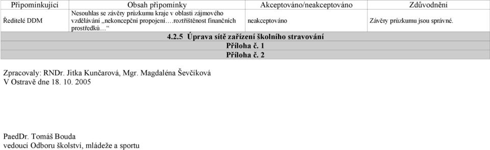 prostředků 4.2.5 Úprava sítě zařízení školního stravování Příloha č. 1 Příloha č. 2 Zpracovaly: RNDr.