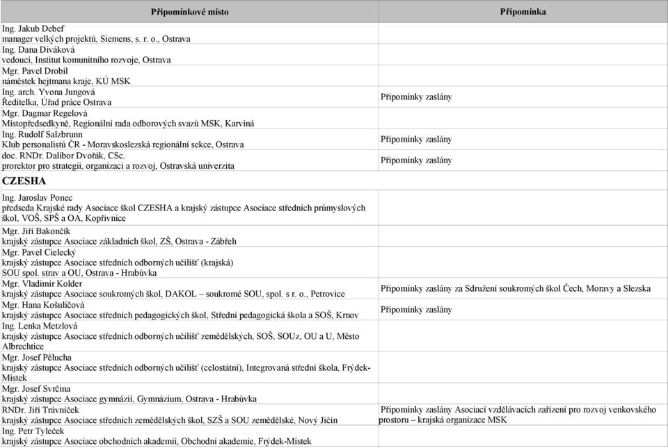 Rudolf Salzbrunn Klub personalistů ČR - Moravskoslezská regionální sekce, Ostrava doc. RNDr. Dalibor Dvořák, CSc. prorektor pro strategii, organizaci a rozvoj, Ostravská univerzita CZESHA Ing.
