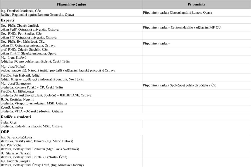 děkan Fil-PřF, Slezská univerzita, Opava Mgr. Irena Kufová ředitelka, PC pro polské nár. školství, Český Těšín Mgr.