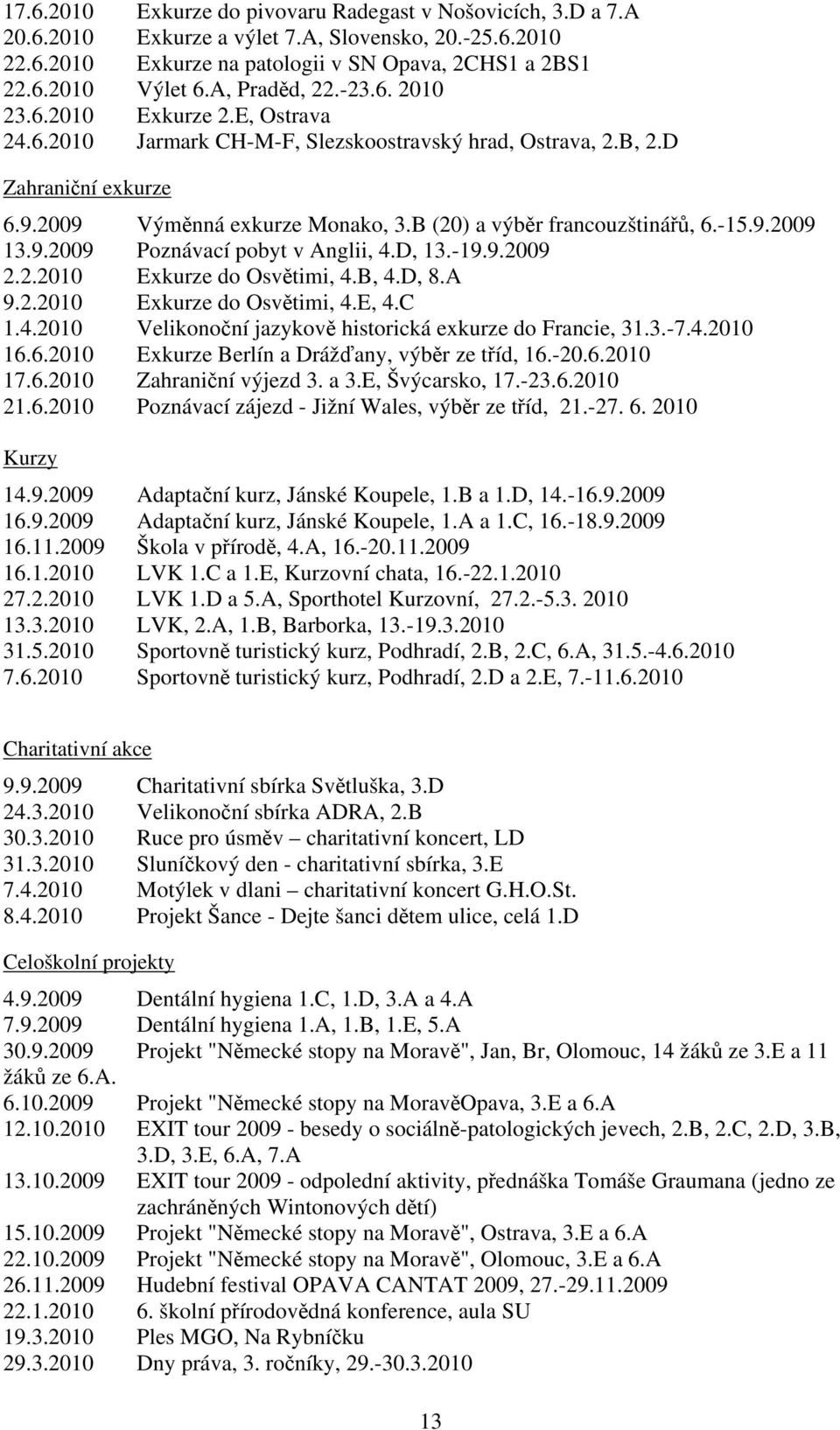 9.2009 Poznávací pobyt v Anglii, 4.D, 3.-9.9.2009 2.2.200 Exkurze do Osvětimi, 4.B, 4.D, 8.A 9.2.200 Exkurze do Osvětimi, 4.E, 4.C.4.200 Velikonoční jazykově historická exkurze do Francie, 3.3.-7.4.200 6.