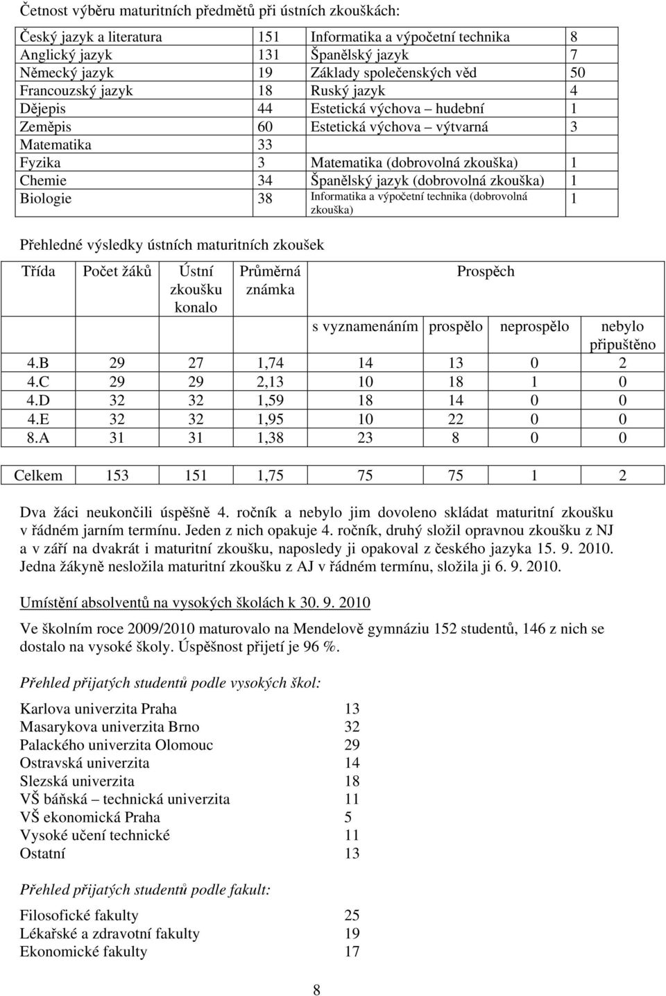 (dobrovolná zkouška) Biologie 38 Informatika a výpočetní technika (dobrovolná zkouška) Přehledné výsledky ústních maturitních zkoušek Třída Počet žáků Ústní zkoušku konalo Průměrná známka 8 Prospěch