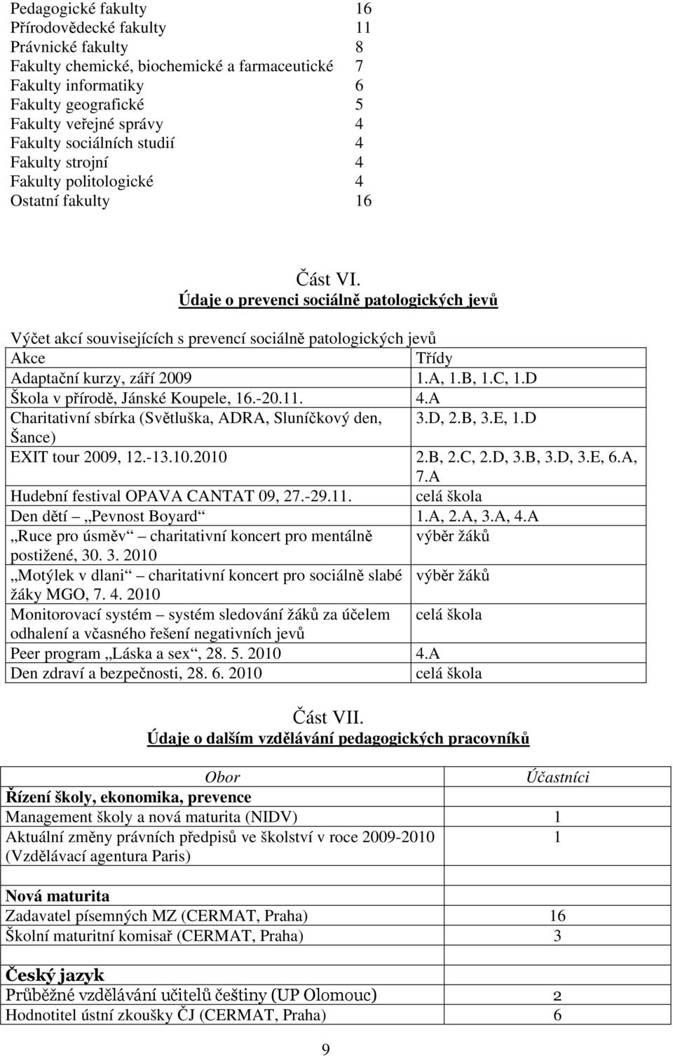 Údaje o prevenci sociálně patologických jevů Výčet akcí souvisejících s prevencí sociálně patologických jevů Akce Třídy Adaptační kurzy, září 2009.A,.B,.C,.D Škola v přírodě, Jánské Koupele, 6.-20.. 4.