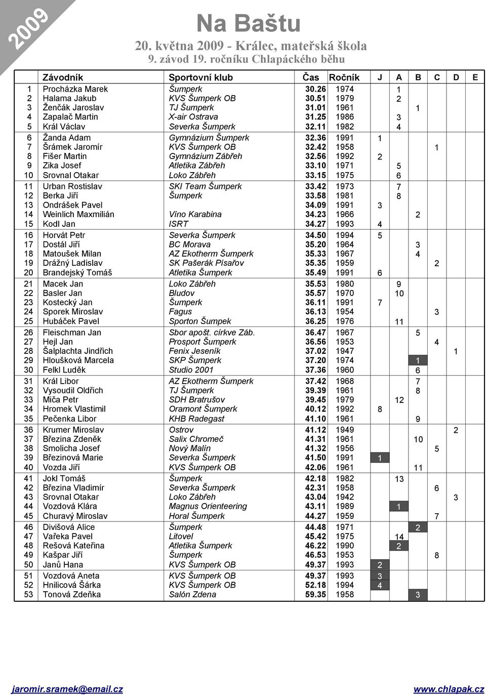 Macek an asler an Kostecký an Fleischman an Hejl an Šalplachta indřich Král Libor Vysoudil Oldřich Hromek Vlastimil Pečenka Libor Krumer Miroslav řezina Zdeněk Smolicha osef řezinová Marie Vozda iří