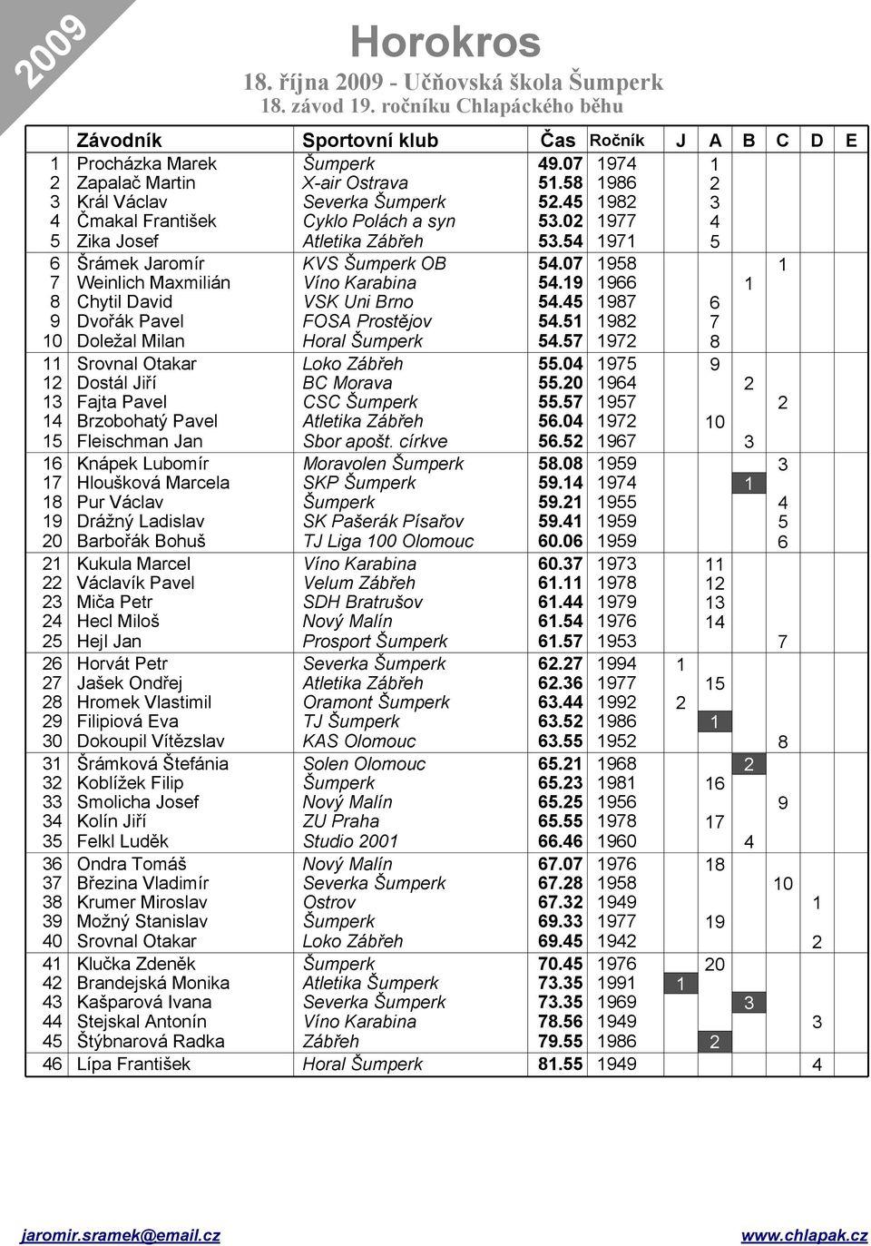 ohuš Kukula Marcel Václavík Pavel Hejl an ašek Ondřej Hromek Vlastimil Filipiová va okoupil Vítězslav Šrámková Štefánia Koblížek Filip Smolicha osef Kolín iří Ondra Tomáš řezina Vladimír Krumer