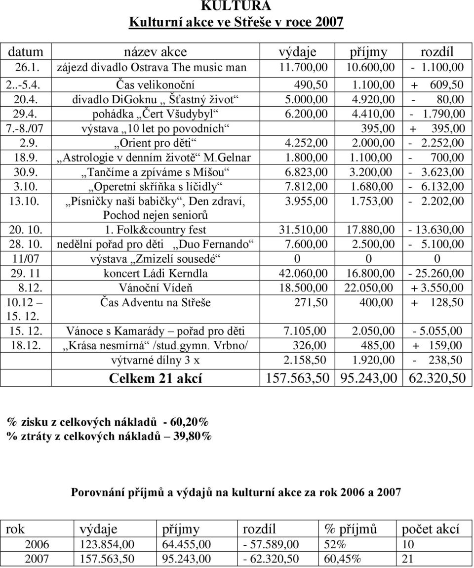 5,00.000,00 -.5,00 18.9. Astrologie v denním ţivotě M.Gelnar 1.800,00 1.100,00-700,00 30.9. Tančíme a zpíváme s Míšou 6.83,00 3.00,00-3.63,00 3.10. Operetní skříňka s líčidly 7.81,00 1.680,00-6.