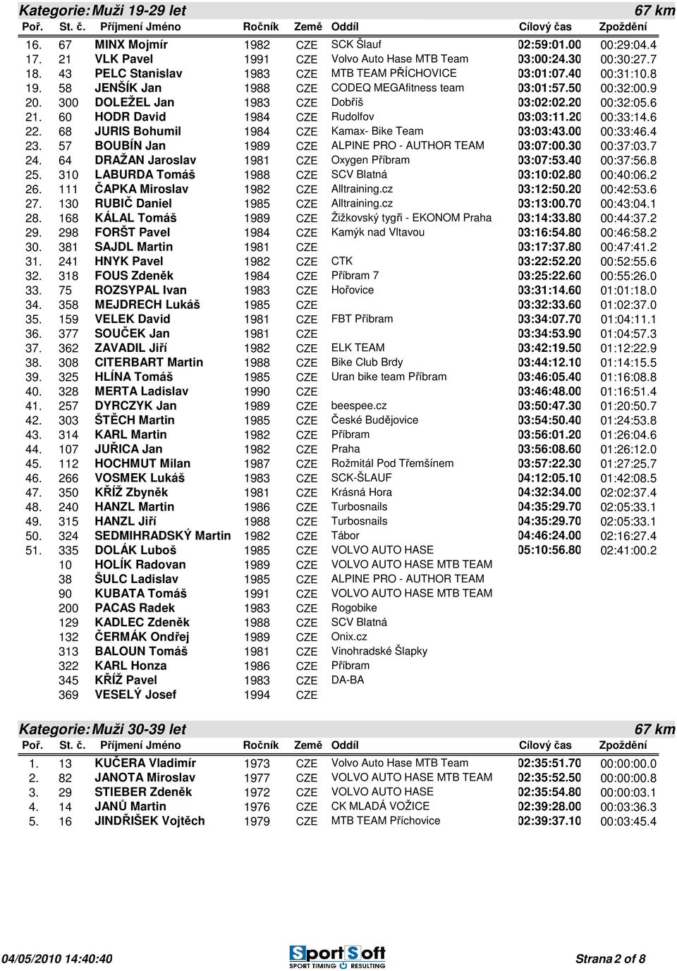 6 21. 60 HODR David 1984 CZE Rudolfov 03:03:11.20 00:33:14.6 22. 68 JURIS Bohumil 1984 CZE Kamax- Bike Team 03:03:43.00 00:33:46.4 23. 57 BOUBÍN Jan 1989 CZE ALPINE PRO - AUTHOR TEAM 03:07:00.