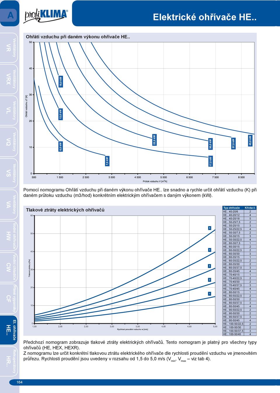 Tlakové ztráty elektrických ohřívačů Tlaková ztráta p [Pa] 60 50 40 30 20 10 0 1,50 2,00 2,50 3,00 3,50 Rychlost proudění vzduchu w [m/s] 4,00 4,50 5. 4. 3. 2. 1. 5,00 Typ Křivka č.