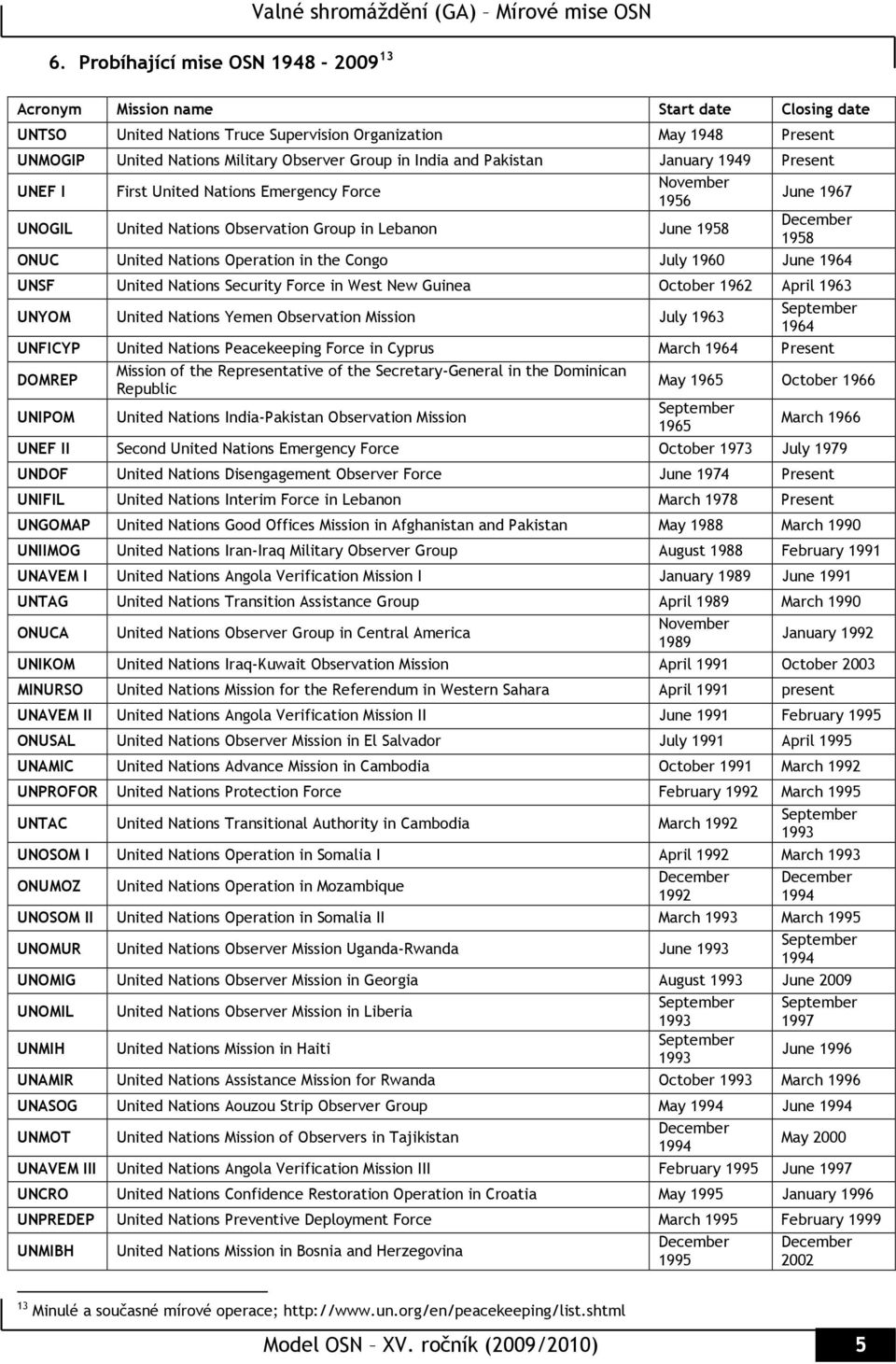 1958 June 1967 1958 ONUC United Nations Operation in the Congo July 1960 June 1964 UNSF United Nations Security Force in West New Guinea October 1962 April 1963 UNYOM United Nations Yemen Observation