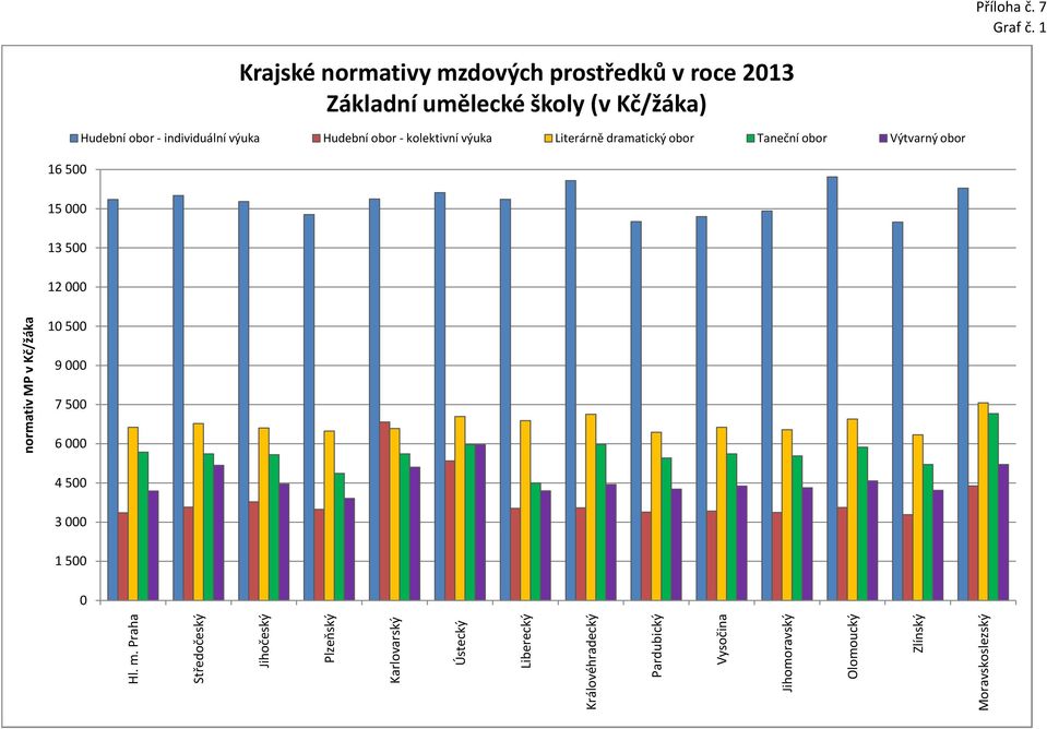 2013 Základní umělecké školy (v Kč/žáka) 16 500