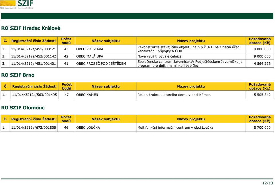 11/014/3212a/451/001401 41 OBEC PROSEČ POD JEŠTĚDEM RO SZIF Brno Společenské centrum Javorníček:V Podještědském Javorníčku je program pro děti, maminku i