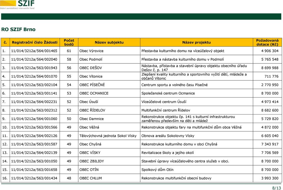 11/014/3212a/564/001070 55 Obec Vítonice Nástavba, přístavba a stavební úpravy objektu obecního úřadu Dešov č. p. 147 Zlepšení kvality kulturního a sportovního vyžití dětí, mládeže a občanů Vítonic 8 699 988 711 776 5.