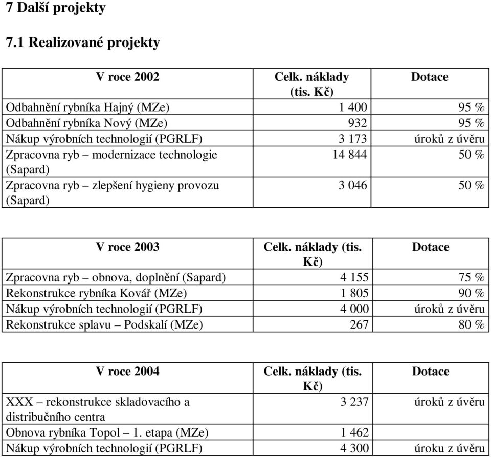 Zpracovna ryb zlepšení hygieny provozu (Sapard) 3 046 50 % V roce 2003 Celk. náklady (tis.