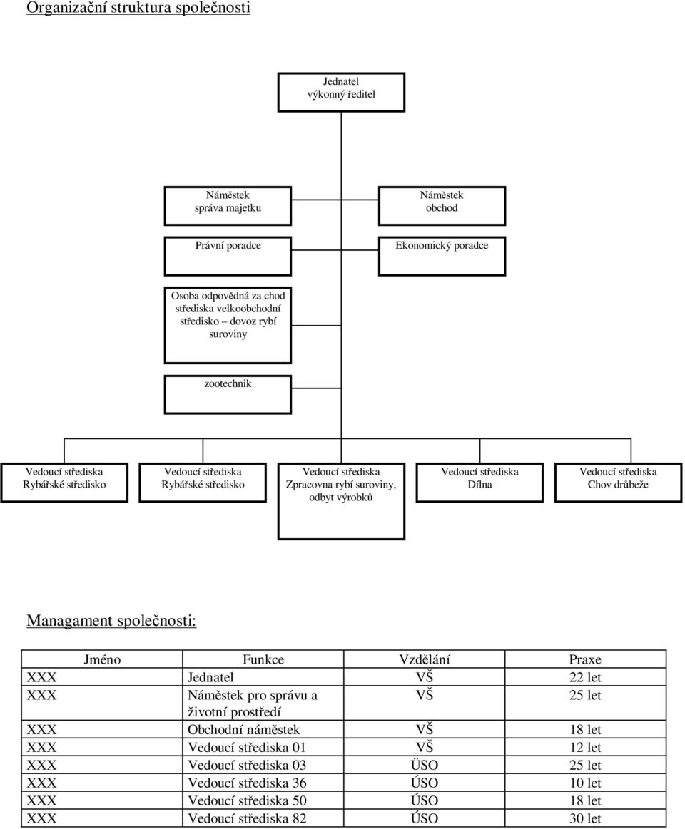 střediska Dílna Vedoucí střediska Chov drůbeže Managament společnosti: Jméno Funkce Vzdělání Praxe XXX Jednatel VŠ 22 let XXX Náměstek pro správu a VŠ 25 let životní prostředí XXX