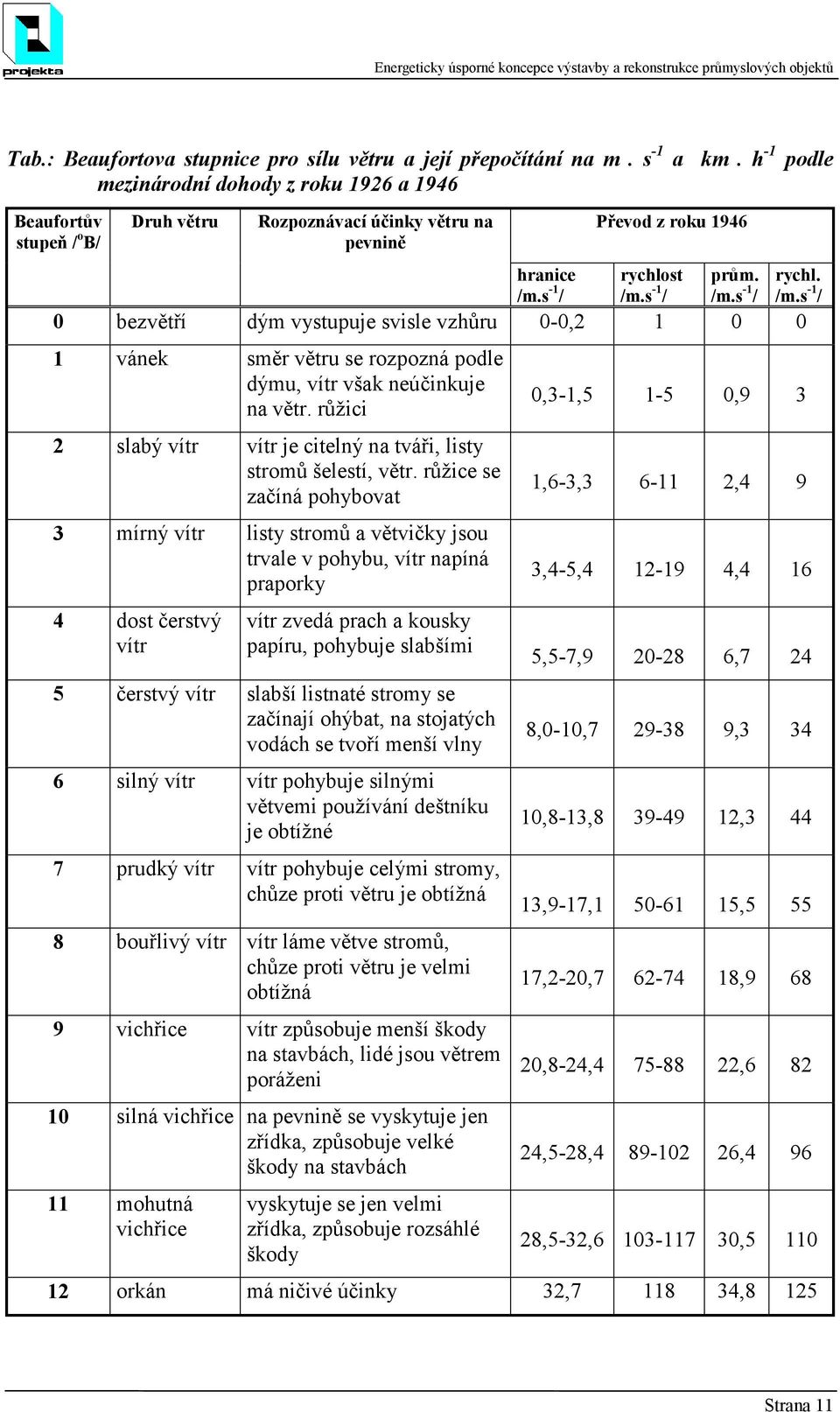 s -1 / Převod z roku 1946 rychlost /m.s -1 / prům. /m.s -1 / 0 bezvětří dým vystupuje svisle vzhůru 0-0,2 1 0 0 1 vánek směr větru se rozpozná podle dýmu, vítr však neúčinkuje na větr.