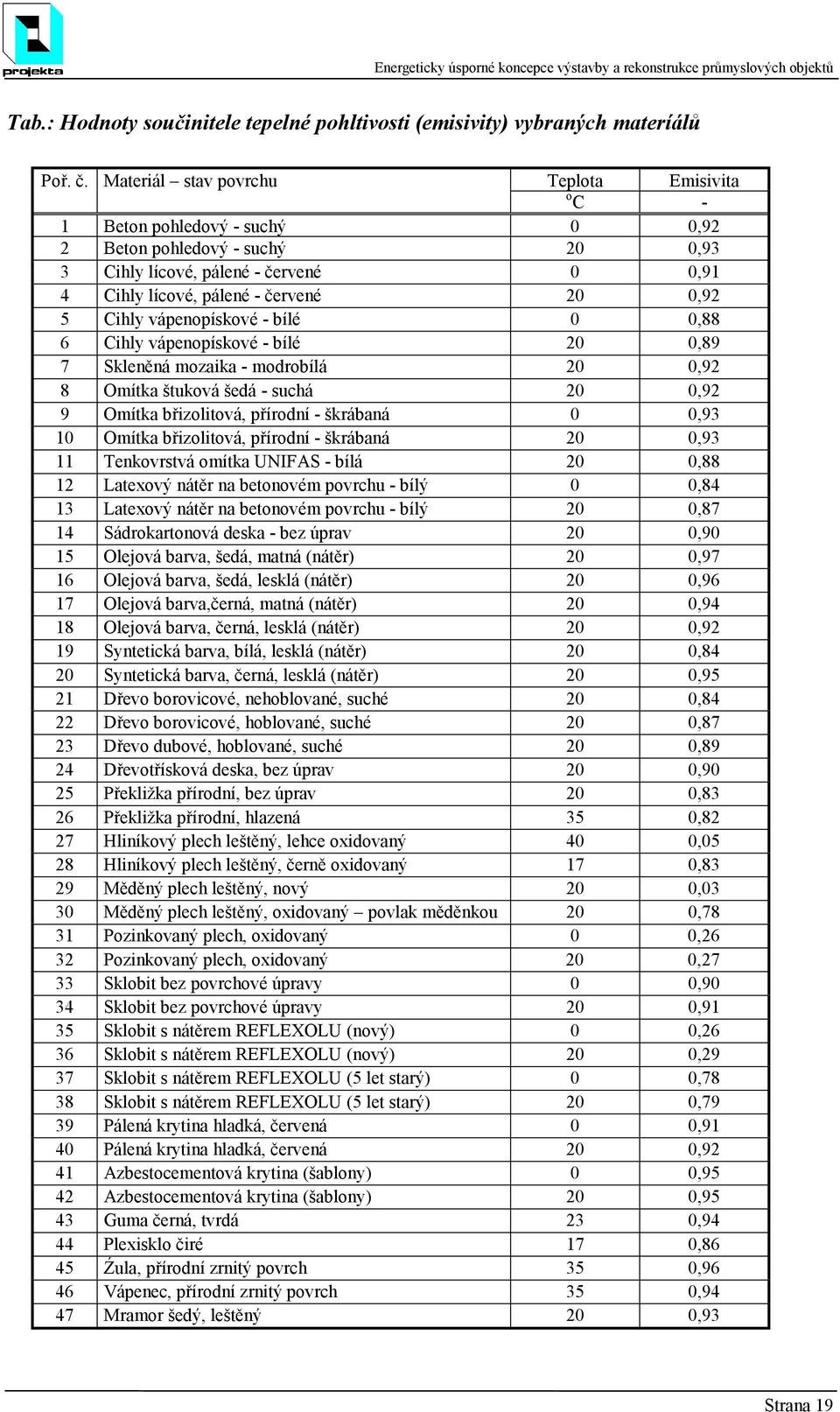 Cihly vápenopískové - bílé 0 0,88 6 Cihly vápenopískové - bílé 20 0,89 7 Skleněná mozaika - modrobílá 20 0,92 8 Omítka štuková šedá - suchá 20 0,92 9 Omítka břizolitová, přírodní - škrábaná 0 0,93 10