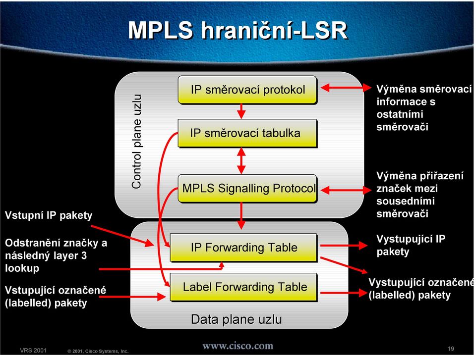 sousedními směrovači Odstranění značky a následný layer 3 lookup Vstupující označené (labelled) pakety IP
